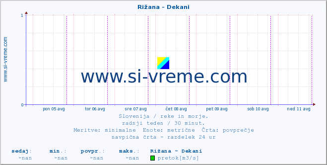 POVPREČJE :: Rižana - Dekani :: temperatura | pretok | višina :: zadnji teden / 30 minut.