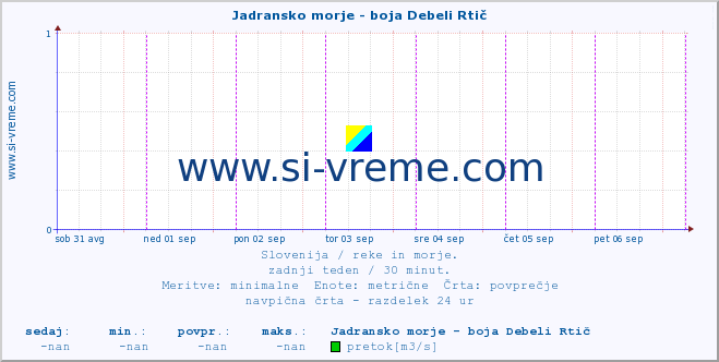 POVPREČJE :: Jadransko morje - boja Debeli Rtič :: temperatura | pretok | višina :: zadnji teden / 30 minut.