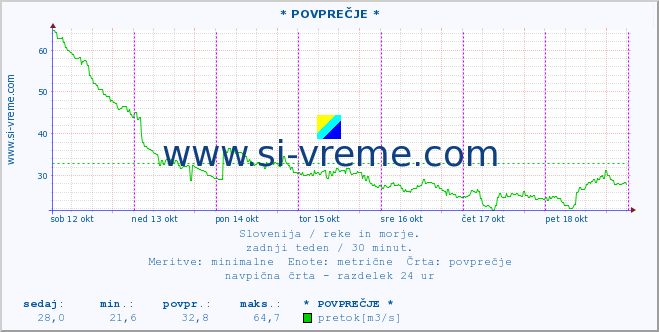 POVPREČJE :: * POVPREČJE * :: temperatura | pretok | višina :: zadnji teden / 30 minut.