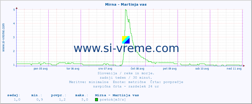 POVPREČJE :: Mirna - Martinja vas :: temperatura | pretok | višina :: zadnji teden / 30 minut.