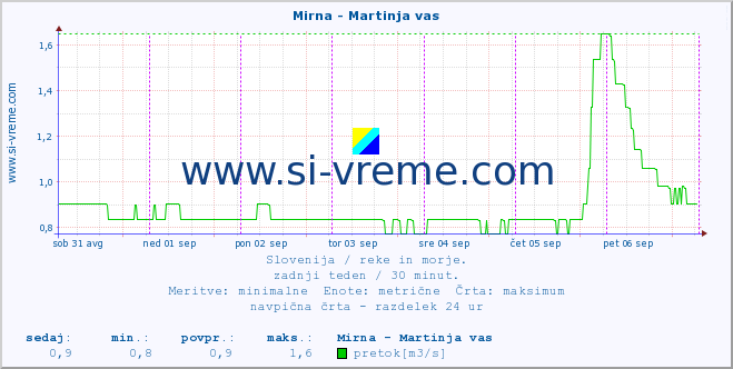 POVPREČJE :: Mirna - Martinja vas :: temperatura | pretok | višina :: zadnji teden / 30 minut.