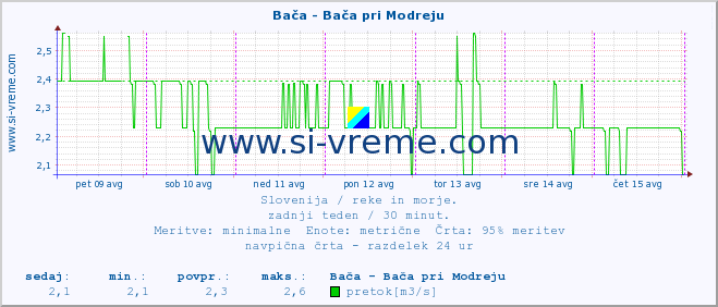 POVPREČJE :: Bača - Bača pri Modreju :: temperatura | pretok | višina :: zadnji teden / 30 minut.