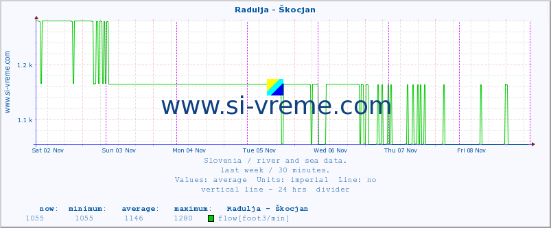  :: Radulja - Škocjan :: temperature | flow | height :: last week / 30 minutes.