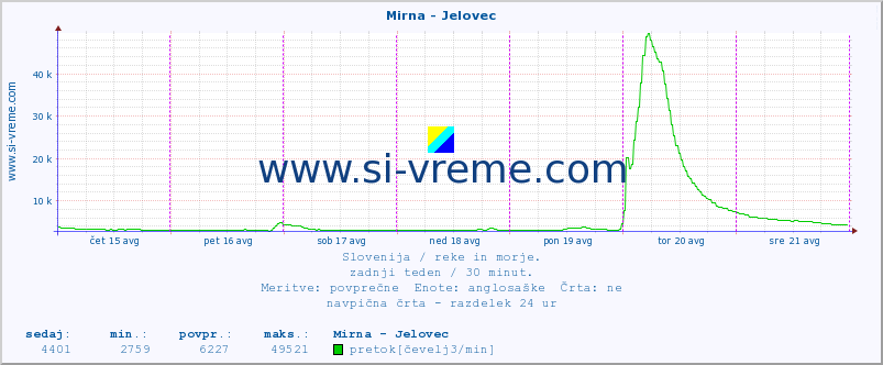 POVPREČJE :: Mirna - Jelovec :: temperatura | pretok | višina :: zadnji teden / 30 minut.