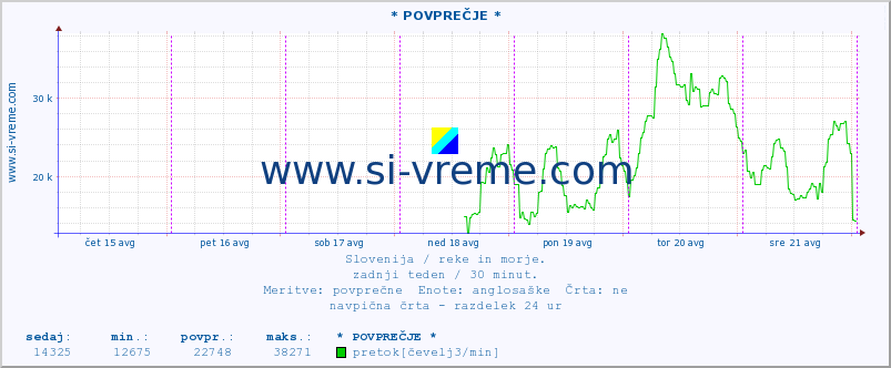 POVPREČJE :: * POVPREČJE * :: temperatura | pretok | višina :: zadnji teden / 30 minut.