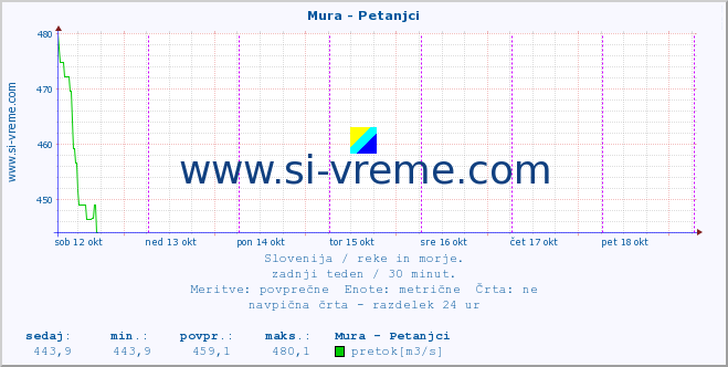 POVPREČJE :: Mura - Petanjci :: temperatura | pretok | višina :: zadnji teden / 30 minut.