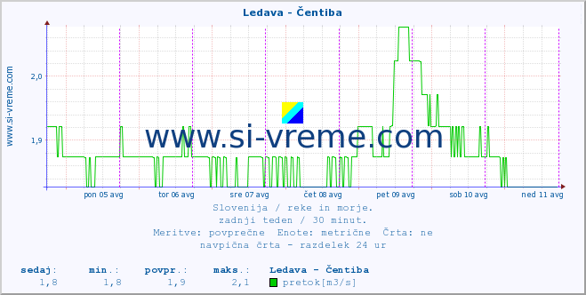 POVPREČJE :: Ledava - Čentiba :: temperatura | pretok | višina :: zadnji teden / 30 minut.