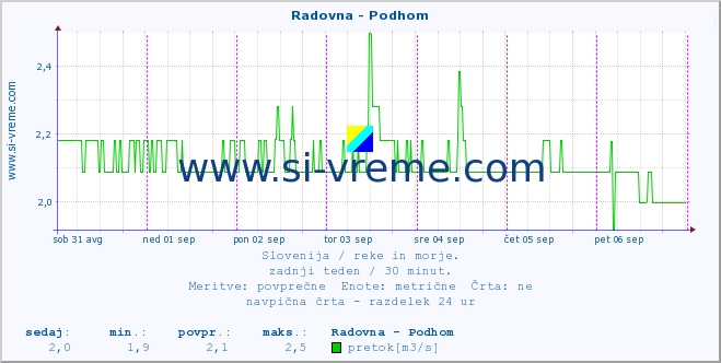 POVPREČJE :: Radovna - Podhom :: temperatura | pretok | višina :: zadnji teden / 30 minut.