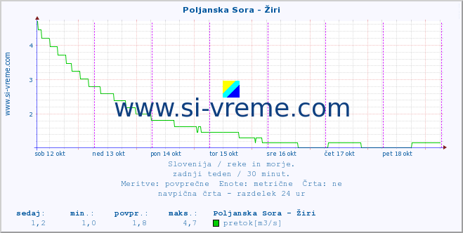 POVPREČJE :: Poljanska Sora - Žiri :: temperatura | pretok | višina :: zadnji teden / 30 minut.