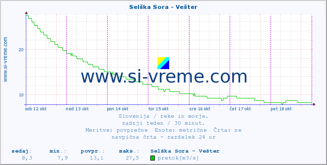 POVPREČJE :: Selška Sora - Vešter :: temperatura | pretok | višina :: zadnji teden / 30 minut.