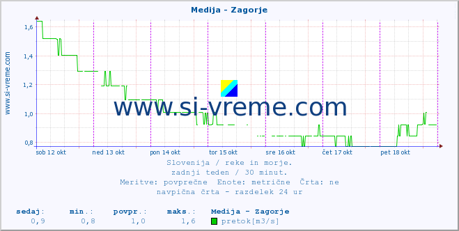 POVPREČJE :: Medija - Zagorje :: temperatura | pretok | višina :: zadnji teden / 30 minut.