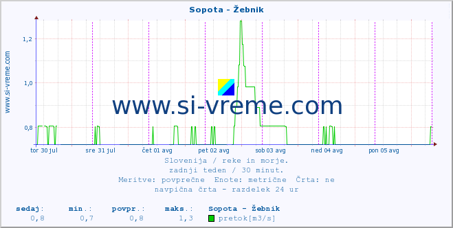 POVPREČJE :: Sopota - Žebnik :: temperatura | pretok | višina :: zadnji teden / 30 minut.