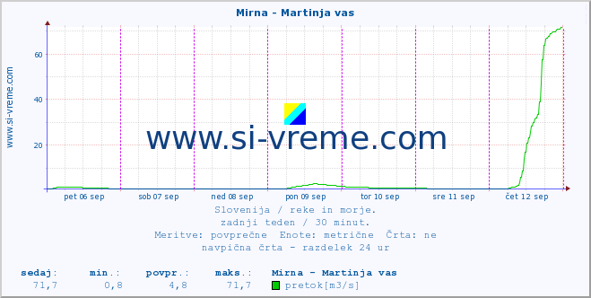 POVPREČJE :: Mirna - Martinja vas :: temperatura | pretok | višina :: zadnji teden / 30 minut.