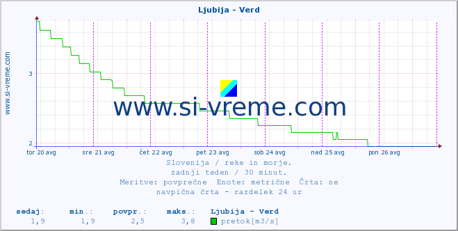 POVPREČJE :: Ljubija - Verd :: temperatura | pretok | višina :: zadnji teden / 30 minut.