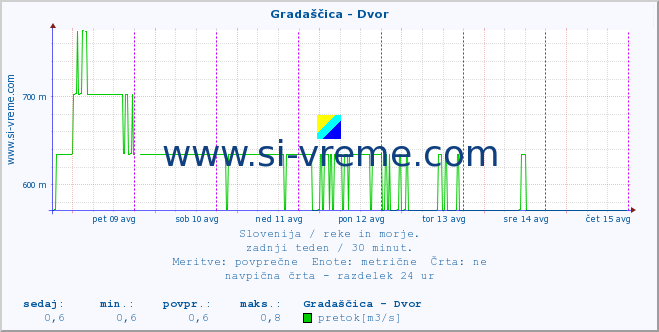 POVPREČJE :: Gradaščica - Dvor :: temperatura | pretok | višina :: zadnji teden / 30 minut.