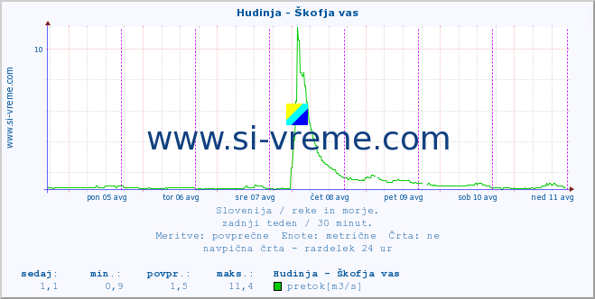 POVPREČJE :: Hudinja - Škofja vas :: temperatura | pretok | višina :: zadnji teden / 30 minut.