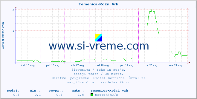 POVPREČJE :: Temenica-Rožni Vrh :: temperatura | pretok | višina :: zadnji teden / 30 minut.