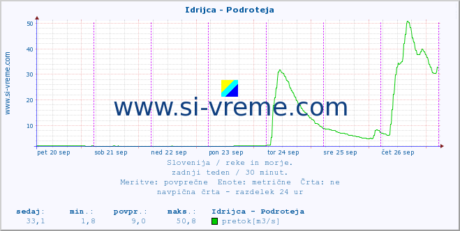 POVPREČJE :: Idrijca - Podroteja :: temperatura | pretok | višina :: zadnji teden / 30 minut.