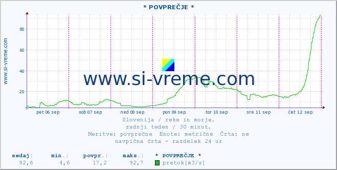 POVPREČJE :: * POVPREČJE * :: temperatura | pretok | višina :: zadnji teden / 30 minut.