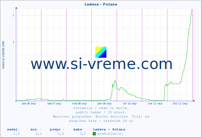 POVPREČJE :: Ledava - Polana :: temperatura | pretok | višina :: zadnji teden / 30 minut.
