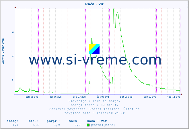 POVPREČJE :: Rača - Vir :: temperatura | pretok | višina :: zadnji teden / 30 minut.