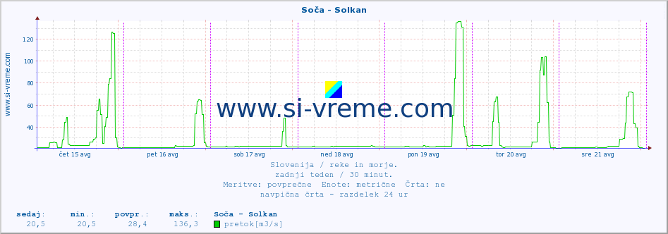 POVPREČJE :: Soča - Solkan :: temperatura | pretok | višina :: zadnji teden / 30 minut.