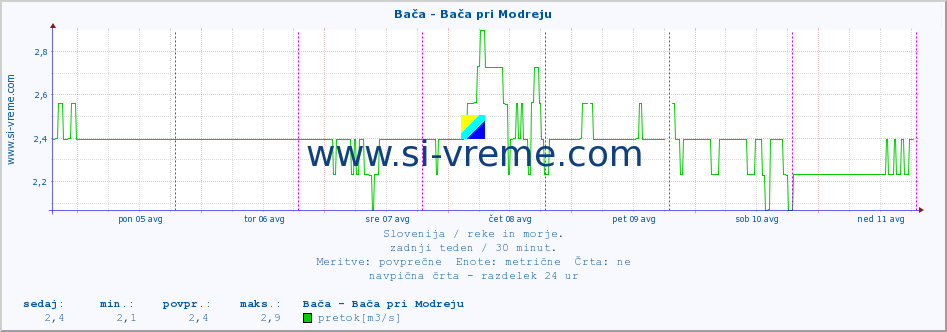 POVPREČJE :: Bača - Bača pri Modreju :: temperatura | pretok | višina :: zadnji teden / 30 minut.