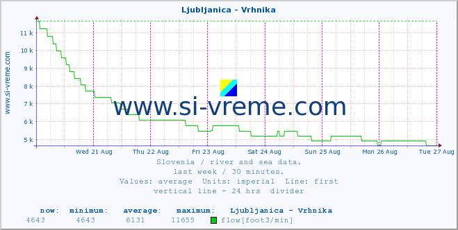  :: Ljubljanica - Vrhnika :: temperature | flow | height :: last week / 30 minutes.