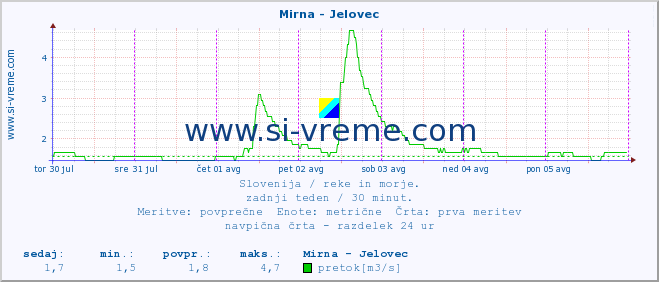 POVPREČJE :: Mirna - Jelovec :: temperatura | pretok | višina :: zadnji teden / 30 minut.