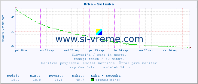 POVPREČJE :: Krka - Soteska :: temperatura | pretok | višina :: zadnji teden / 30 minut.