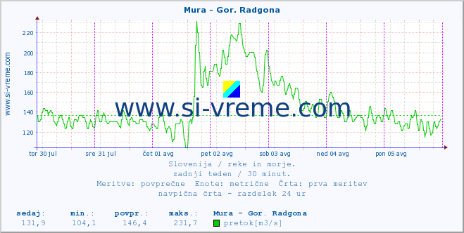 POVPREČJE :: Mura - Gor. Radgona :: temperatura | pretok | višina :: zadnji teden / 30 minut.