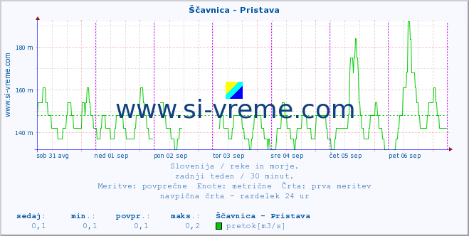 POVPREČJE :: Ščavnica - Pristava :: temperatura | pretok | višina :: zadnji teden / 30 minut.