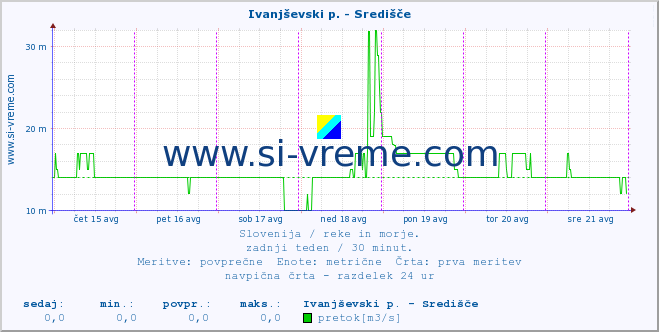 POVPREČJE :: Ivanjševski p. - Središče :: temperatura | pretok | višina :: zadnji teden / 30 minut.