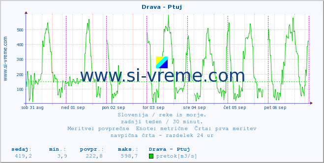 POVPREČJE :: Drava - Ptuj :: temperatura | pretok | višina :: zadnji teden / 30 minut.