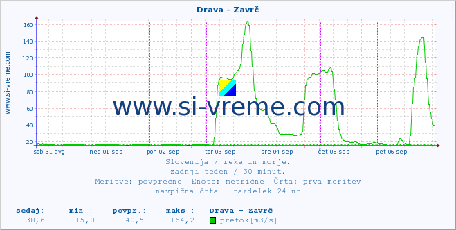 POVPREČJE :: Drava - Zavrč :: temperatura | pretok | višina :: zadnji teden / 30 minut.