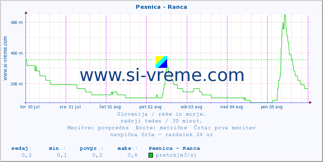 POVPREČJE :: Pesnica - Ranca :: temperatura | pretok | višina :: zadnji teden / 30 minut.