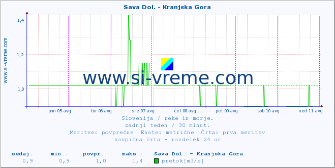 POVPREČJE :: Sava Dol. - Kranjska Gora :: temperatura | pretok | višina :: zadnji teden / 30 minut.