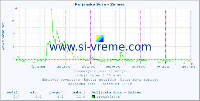 POVPREČJE :: Poljanska Sora - Zminec :: temperatura | pretok | višina :: zadnji teden / 30 minut.