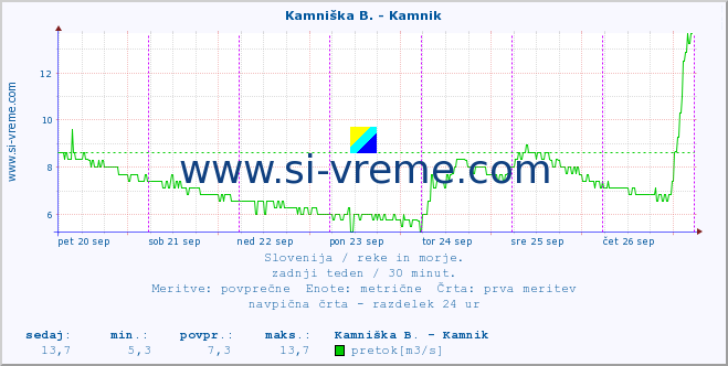 POVPREČJE :: Kamniška B. - Kamnik :: temperatura | pretok | višina :: zadnji teden / 30 minut.