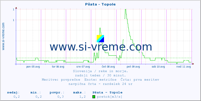 POVPREČJE :: Pšata - Topole :: temperatura | pretok | višina :: zadnji teden / 30 minut.