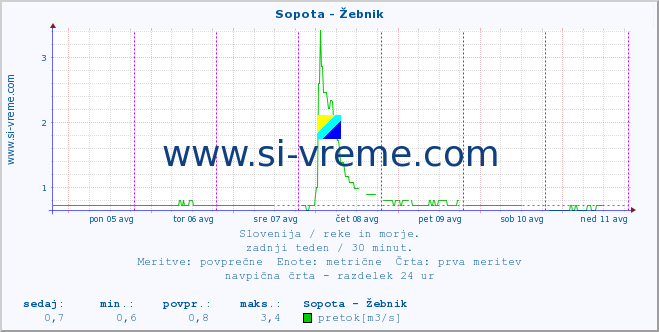 POVPREČJE :: Sopota - Žebnik :: temperatura | pretok | višina :: zadnji teden / 30 minut.