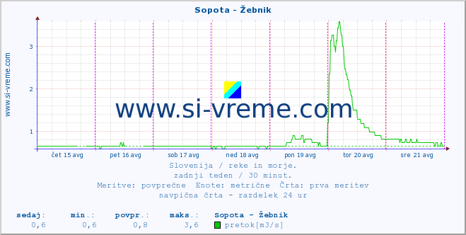 POVPREČJE :: Sopota - Žebnik :: temperatura | pretok | višina :: zadnji teden / 30 minut.