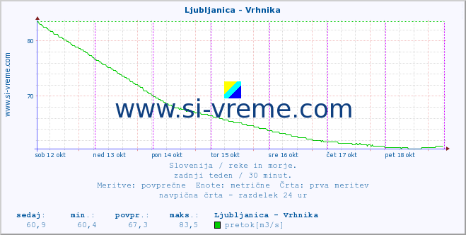 POVPREČJE :: Ljubljanica - Vrhnika :: temperatura | pretok | višina :: zadnji teden / 30 minut.