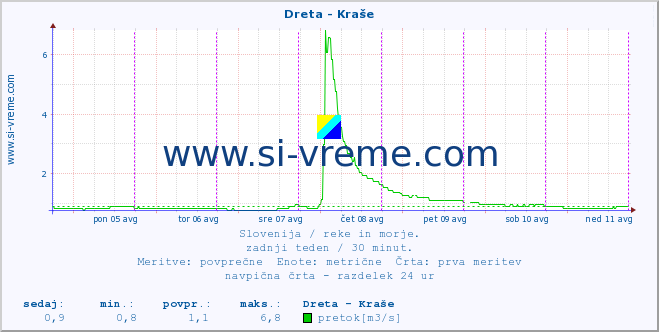 POVPREČJE :: Dreta - Kraše :: temperatura | pretok | višina :: zadnji teden / 30 minut.