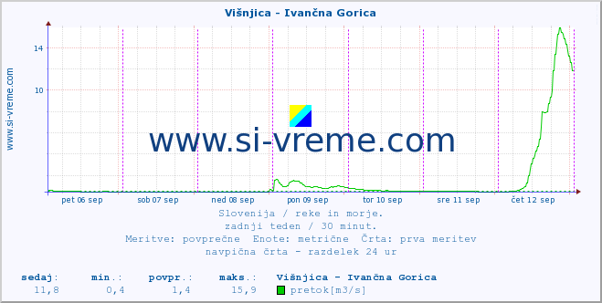 POVPREČJE :: Višnjica - Ivančna Gorica :: temperatura | pretok | višina :: zadnji teden / 30 minut.