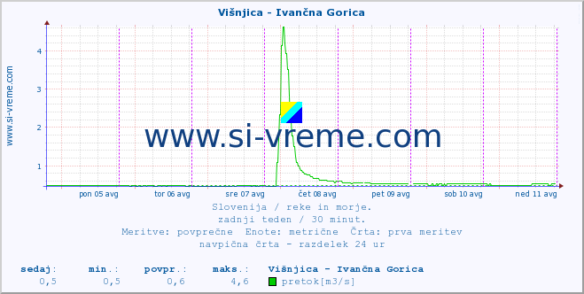 POVPREČJE :: Višnjica - Ivančna Gorica :: temperatura | pretok | višina :: zadnji teden / 30 minut.