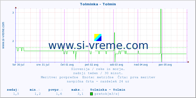 POVPREČJE :: Tolminka - Tolmin :: temperatura | pretok | višina :: zadnji teden / 30 minut.