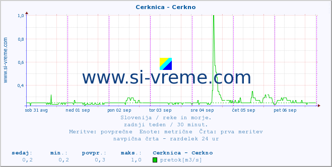 POVPREČJE :: Cerknica - Cerkno :: temperatura | pretok | višina :: zadnji teden / 30 minut.