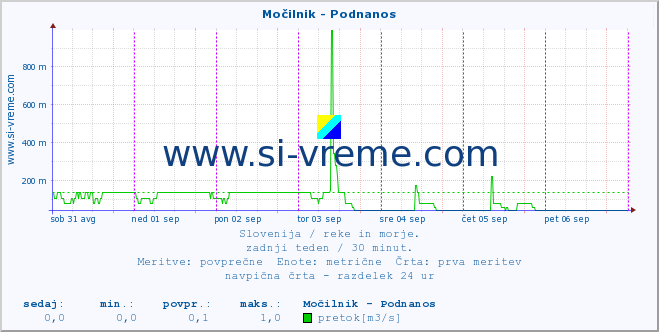 POVPREČJE :: Močilnik - Podnanos :: temperatura | pretok | višina :: zadnji teden / 30 minut.