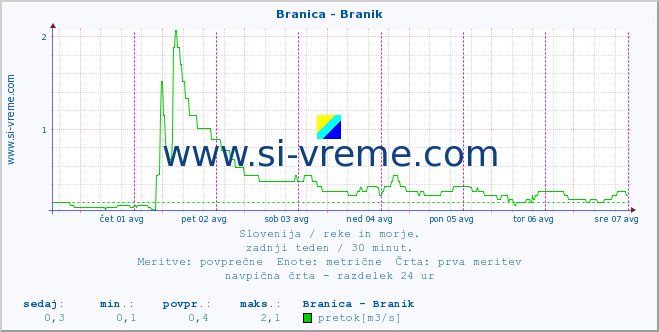 POVPREČJE :: Branica - Branik :: temperatura | pretok | višina :: zadnji teden / 30 minut.